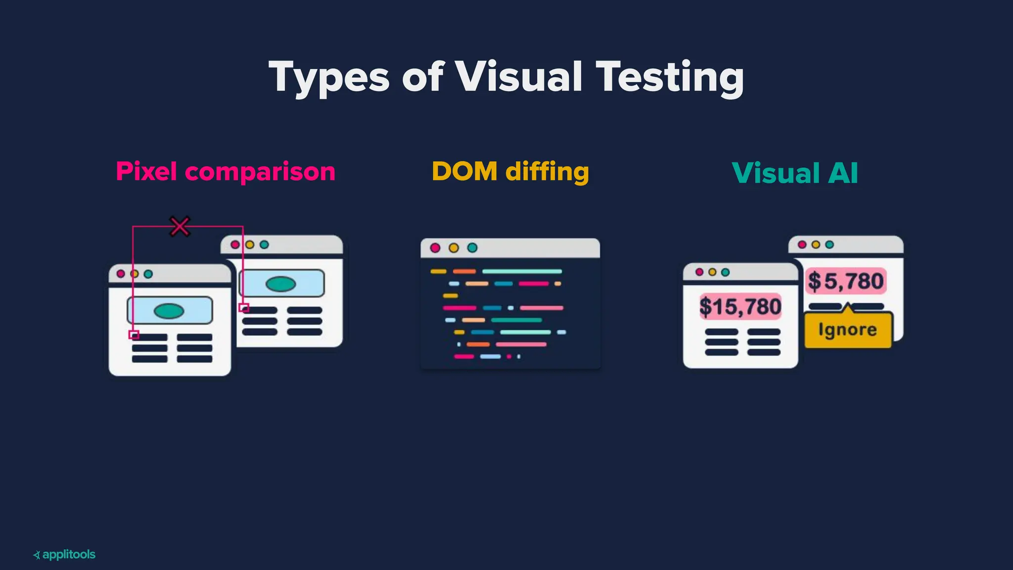Types of Visual Testing
DOM diﬃng Visual AI
Pixel comparison
 
