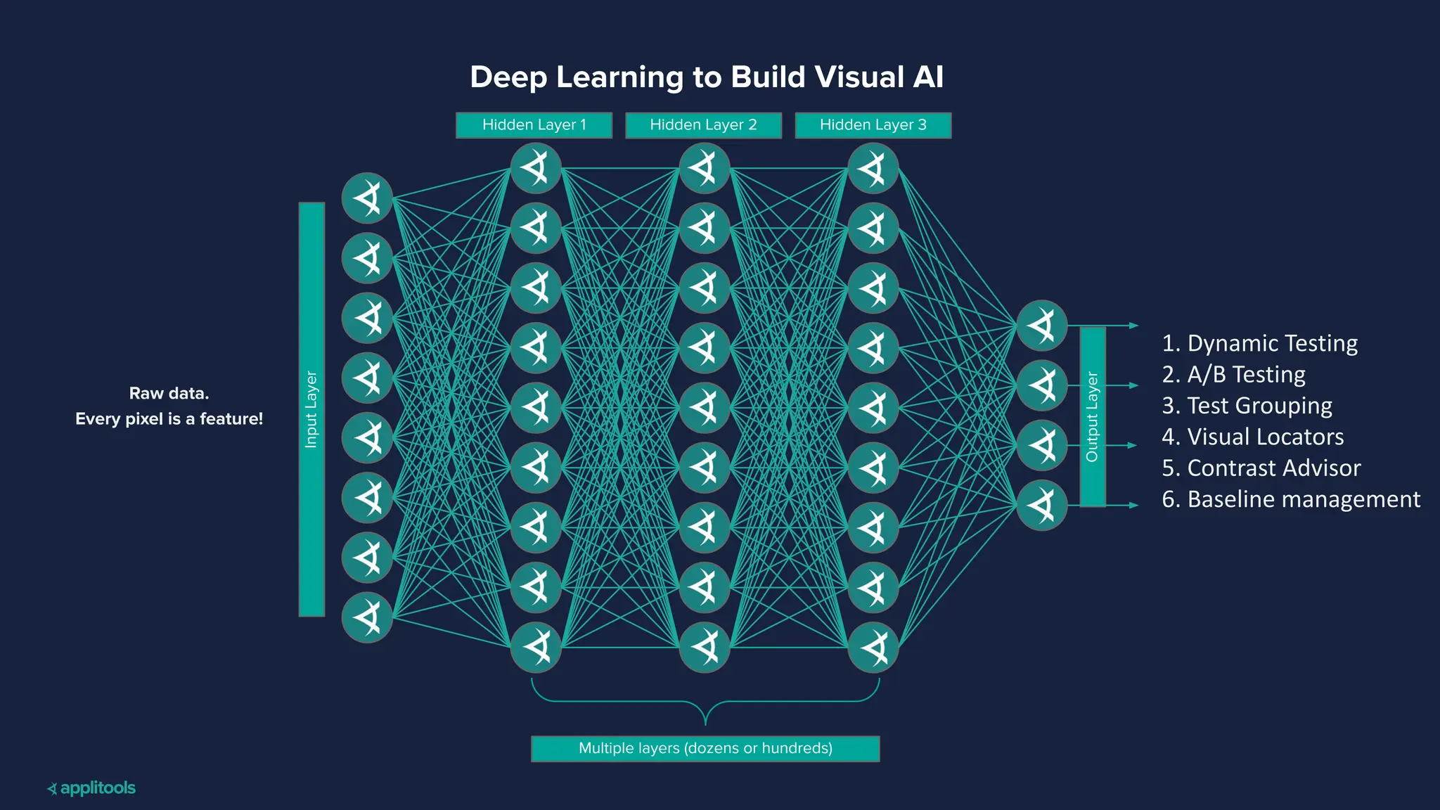 Input
Layer
Hidden Layer 1 Hidden Layer 2 Hidden Layer 3
Output
Layer
Multiple layers (dozens or hundreds)
Raw data.
Every pixel is a feature!
Deep Learning to Build Visual AI
1. Dynamic Testing
2. A/B Testing
3. Test Grouping
4. Visual Locators
5. Contrast Advisor
6. Baseline management
 
