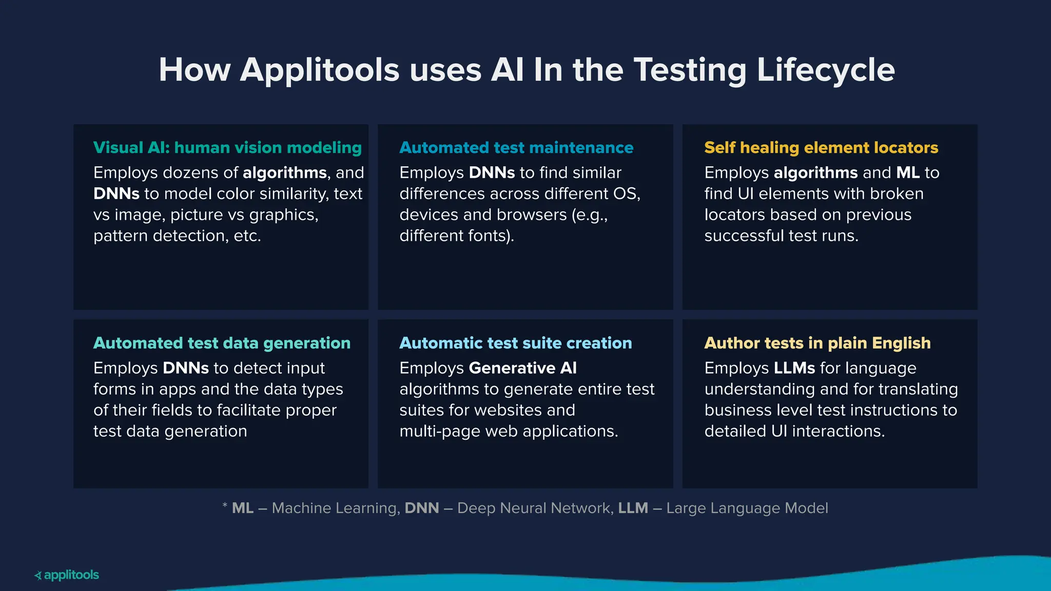 Automated test maintenance
Employs DNNs to ﬁnd similar
diﬀerences across diﬀerent OS,
devices and browsers (e.g.,
diﬀerent fonts).
Self healing element locators
Employs algorithms and ML to
ﬁnd UI elements with broken
locators based on previous
successful test runs.
Automated test data generation
Employs DNNs to detect input
forms in apps and the data types
of their ﬁelds to facilitate proper
test data generation.
Automatic test suite creation
Employs Generative AI
algorithms to generate entire test
suites for websites and
multi-page web applications.
Author tests in plain English
Employs LLMs for language
understanding and for translating
business level test instructions to
detailed UI interactions.
Visual AI: human vision modeling
Employs dozens of algorithms, and
DNNs to model color similarity, text
vs image, picture vs graphics,
pattern detection, etc.
* ML – Machine Learning, DNN – Deep Neural Network, LLM – Large Language Model
How Applitools uses AI In the Testing Lifecycle
 