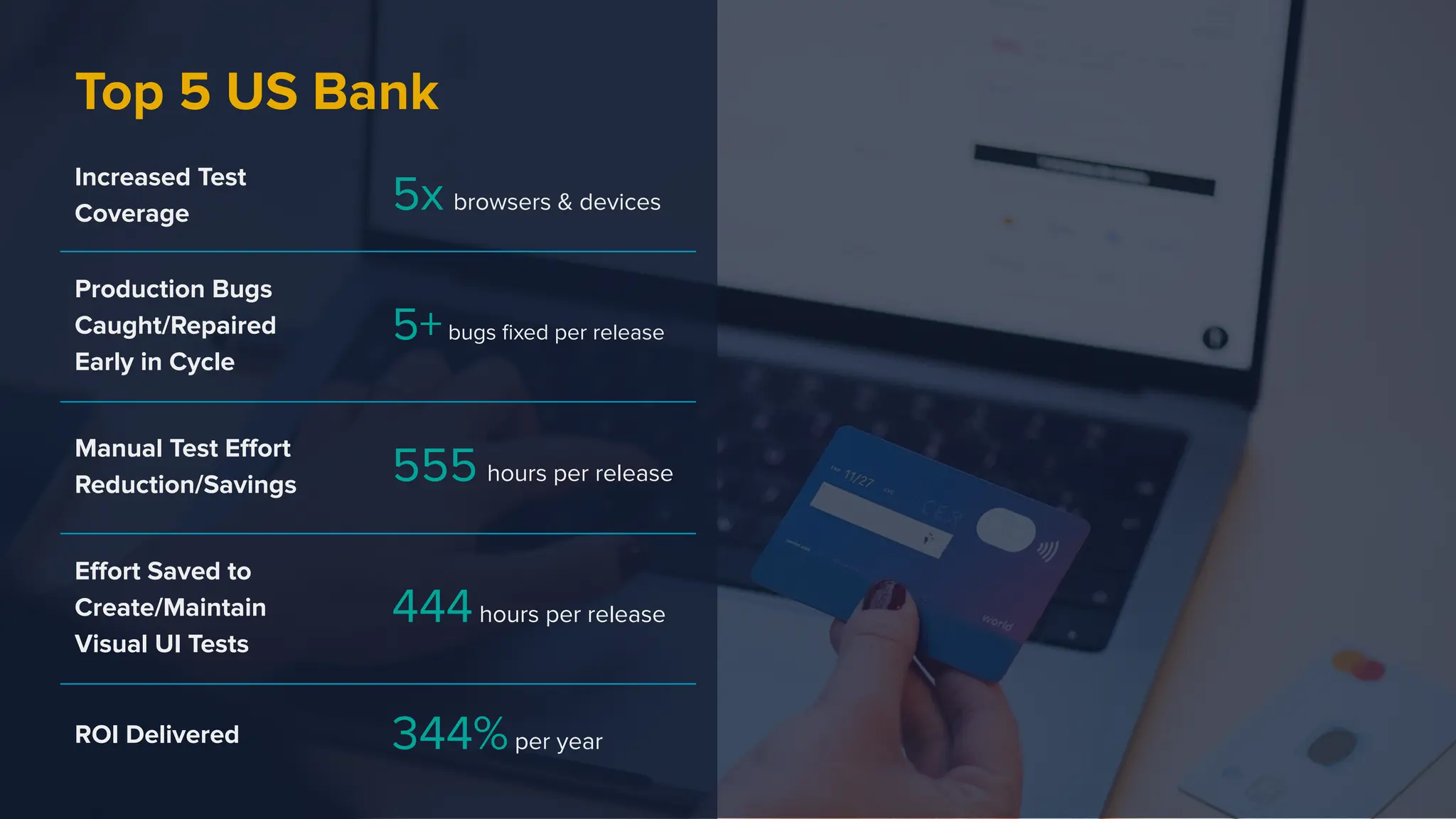 Increased Test
Coverage 5x browsers & devices
Production Bugs
Caught/Repaired
Early in Cycle
5+bugs ﬁxed per release
Manual Test Eﬀort
Reduction/Savings 555 hours per release
Eﬀort Saved to
Create/Maintain
Visual UI Tests
444hours per release
ROI Delivered 344%per year
Top 5 US Bank
 