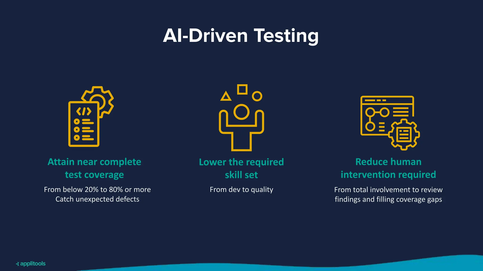 AI-Driven Testing
Attain near complete
test coverage
From below 20% to 80% or more
Catch unexpected defects
Lower the required
skill set
From dev to quality
Reduce human
intervention required
From total involvement to review
findings and filling coverage gaps
 