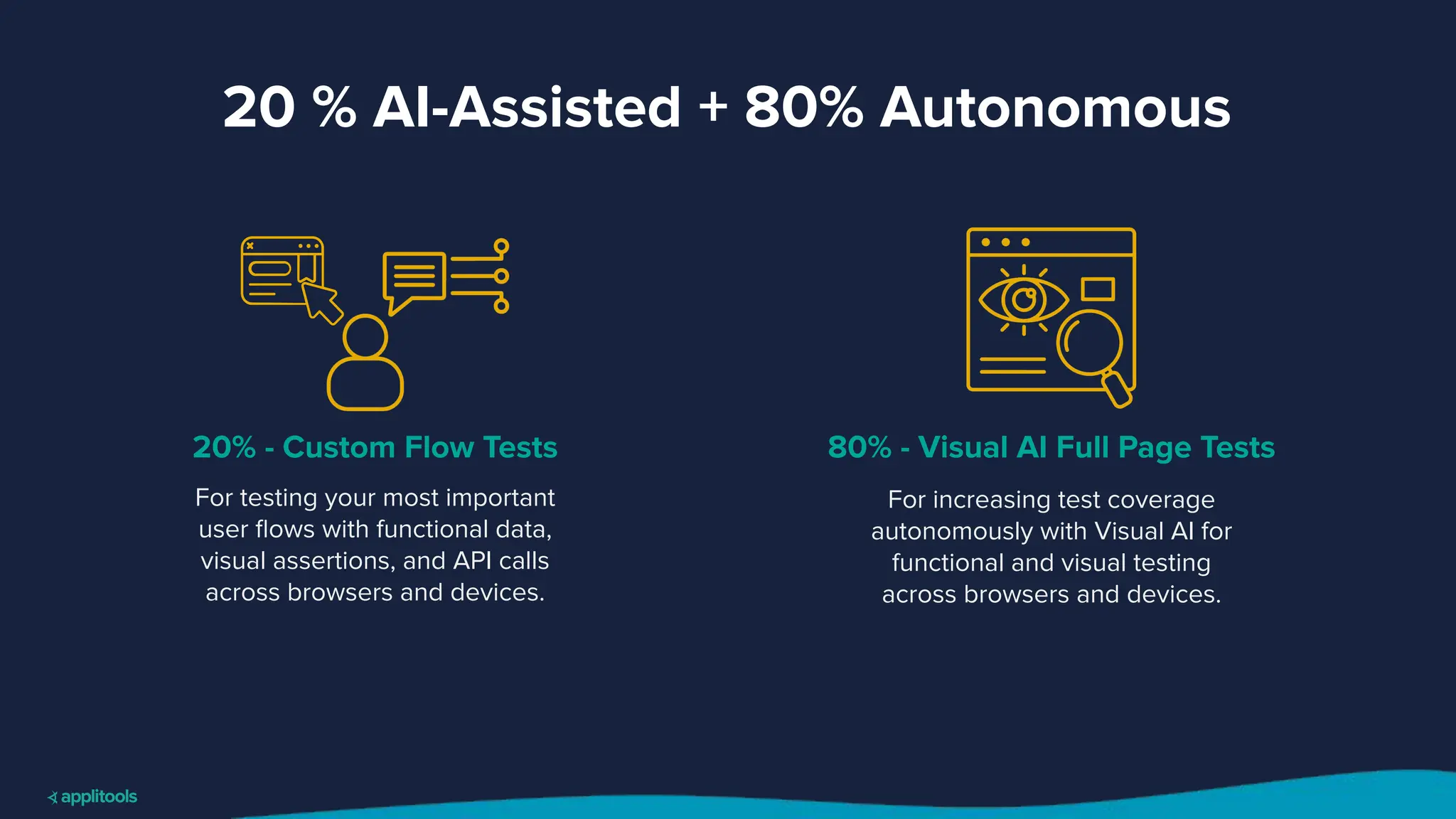 20 % AI-Assisted + 80% Autonomous
20% - Custom Flow Tests
For testing your most important
user ﬂows with functional data,
visual assertions, and API calls
across browsers and devices.
80% - Visual AI Full Page Tests
For increasing test coverage
autonomously with Visual AI for
functional and visual testing
across browsers and devices.
 
