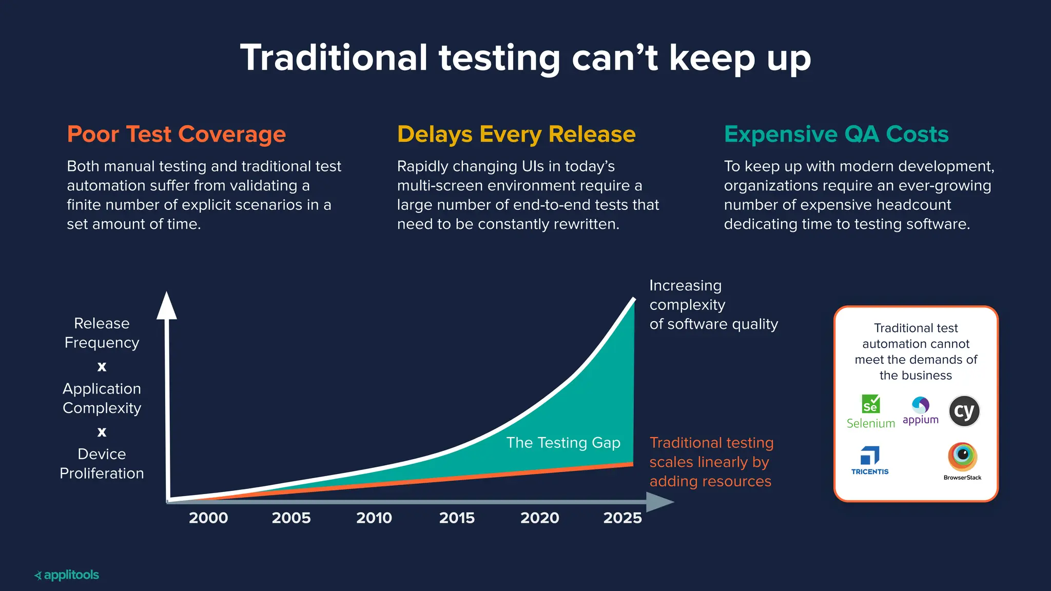 Poor Test Coverage
Both manual testing and traditional test
automation suﬀer from validating a
ﬁnite number of explicit scenarios in a
set amount of time.
Delays Every Release
Rapidly changing UIs in today’s
multi-screen environment require a
large number of end-to-end tests that
need to be constantly rewritten.
Expensive QA Costs
To keep up with modern development,
organizations require an ever-growing
number of expensive headcount
dedicating time to testing software.
Traditional testing can’t keep up
Traditional testing
scales linearly by
adding resources
2000 2005 2010 2015 2020 2025
Release
Frequency
x
Application
Complexity
x
Device
Proliferation
Increasing
complexity
of software quality Traditional test
automation cannot
meet the demands of
the business
The Testing Gap
 