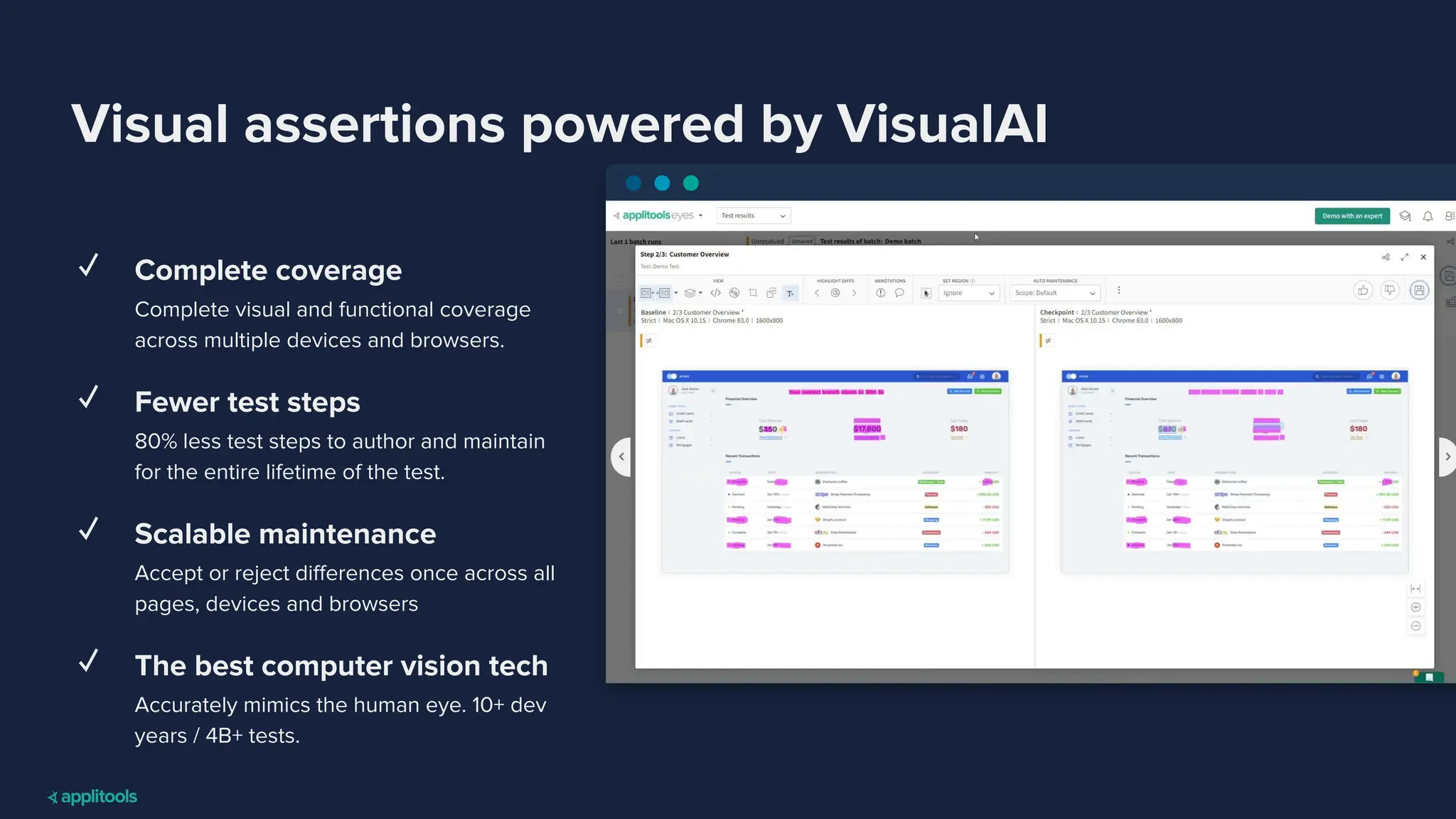 Visual assertions powered by VisualAI
✓ Complete coverage
Complete visual and functional coverage
across multiple devices and browsers.
✓ Fewer test steps
80% less test steps to author and maintain
for the entire lifetime of the test.
✓ Scalable maintenance
Accept or reject diﬀerences once across all
pages, devices and browsers
✓ The best computer vision tech
Accurately mimics the human eye. 10+ dev
years / 4B+ tests.
 
