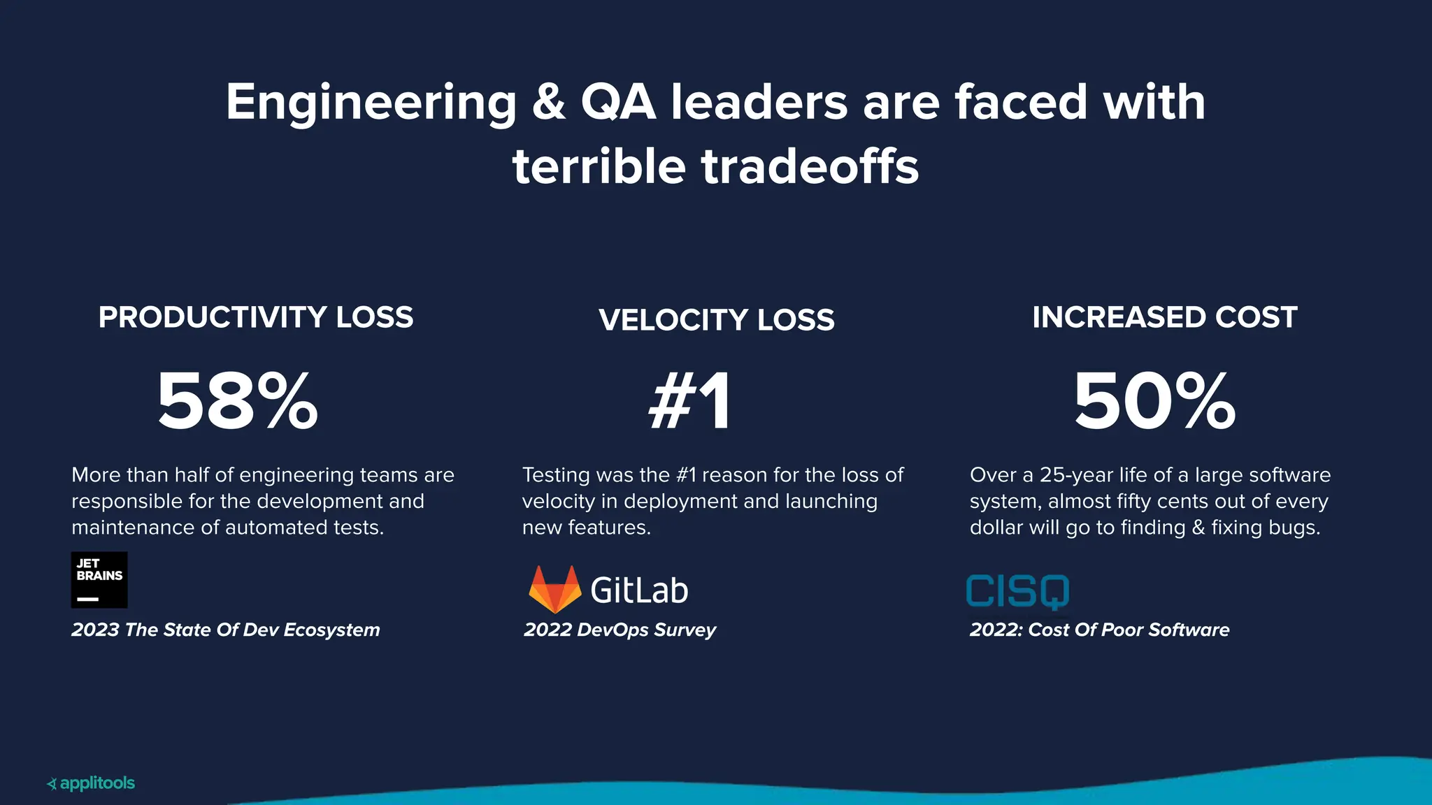 Engineering & QA leaders are faced with
terrible tradeoﬀs
More than half of engineering teams are
responsible for the development and
maintenance of automated tests.
2023 The State Of Dev Ecosystem 2022 DevOps Survey 2022: Cost Of Poor Software
58% #1 50%
PRODUCTIVITY LOSS
Testing was the #1 reason for the loss of
velocity in deployment and launching
new features.
VELOCITY LOSS
Over a 25-year life of a large software
system, almost ﬁfty cents out of every
dollar will go to ﬁnding & ﬁxing bugs.
INCREASED COST
 