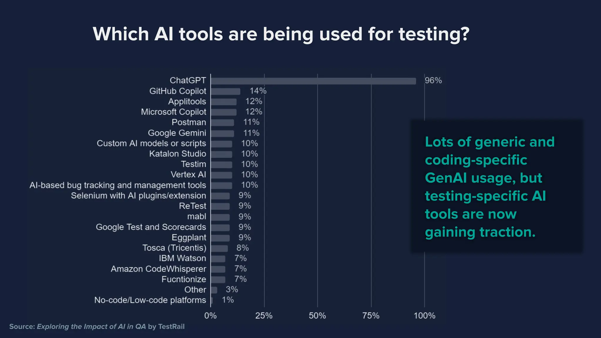 Which AI tools are being used for testing?
Lots of generic and
coding-speciﬁc
GenAI usage, but
testing-speciﬁc AI
tools are now
gaining traction.
Source: Exploring the Impact of AI in QA by TestRail
 