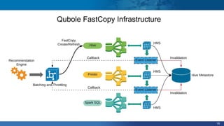 19
Qubole FastCopy Infrastructure
 