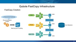 21
Qubole FastCopy Infrastructure
FastCopy Creation
 