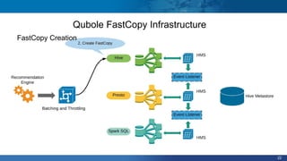 22
Qubole FastCopy Infrastructure
FastCopy Creation
 