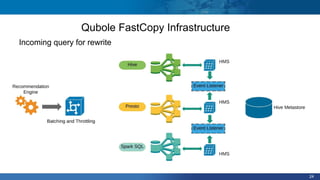 24
Qubole FastCopy Infrastructure
Incoming query for rewrite
 