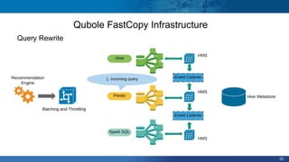 25
Qubole FastCopy Infrastructure
Query Rewrite
 