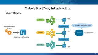 26
Qubole FastCopy Infrastructure
Query Rewrite
 