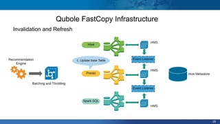 29
Qubole FastCopy Infrastructure
Invalidation and Refresh
 