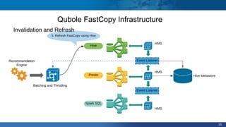 33
Qubole FastCopy Infrastructure
Invalidation and Refresh
 