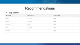 ● Top Tables
41
Recommendations
 