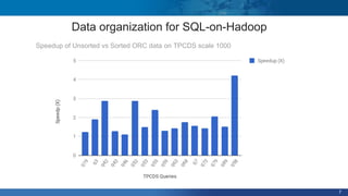 7
Data organization for SQL-on-Hadoop
Speedup of Unsorted vs Sorted ORC data on TPCDS scale 1000
 