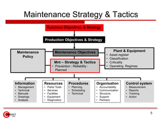 Maintenance Strategy & Tactics<br />5<br />Business Objectives & Strategy<br />Production Objectives & Strategy<br />Plant...