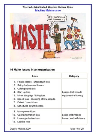 Titan Industries limited, Watches division, Hosur
Machine Maintenance
Quality Month-2009 Page 19 of 20
16 Major losses in an organisation
Loss Category
1. Failure losses - Breakdown loss
2. Setup / adjustment losses
3. Cutting blade loss
4. Start up loss
5. Minor stoppage / Idling loss.
6. Speed loss - operating at low speeds.
7. Defect / rework loss
8. Scheduled downtime loss
Losses that impede
equipment efficiency
9. Management loss
10. Operating motion loss
11. Line organization loss
12. Logistic loss
Loses that impede
human work efficiency
 