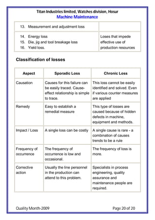 Titan Industries limited, Watches division, Hosur
Machine Maintenance
Quality Month-2009 Page 20 of 20
13. Measurement and adjustment loss
14. Energy loss
15. Die, jig and tool breakage loss
16. Yield loss.
Loses that impede
effective use of
production resources
Classification of losses
Aspect Sporadic Loss Chronic Loss
Causation Causes for this failure can
be easily traced. Cause-
effect relationship is simple
to trace.
This loss cannot be easily
identified and solved. Even
if various counter measures
are applied
Remedy Easy to establish a
remedial measure
This type of losses are
caused because of hidden
defects in machine,
equipment and methods.
Impact / Loss A single loss can be costly A single cause is rare - a
combination of causes
trends to be a rule
Frequency of
occurrence
The frequency of
occurrence is low and
occasional.
The frequency of loss is
more.
Corrective
action
Usually the line personnel
in the production can
attend to this problem.
Specialists in process
engineering, quality
assurance and
maintenance people are
required.
 