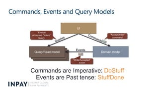 Commands, Events and Query Models
Read model
Read model
Events
UI
Domain modelQuery/Read model
”AcceptOrder”
command
”Orde...