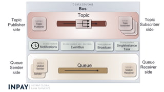 Distributed
Bus
Topic
Queue
Topic
Publisher
side
Topic
Subscriber
side
Queue
Sender
side
Queue
Receiver
side
Local
Topic
P...