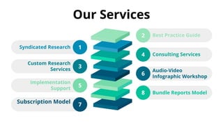 Our Services
1
Syndicated Research
3
Custom Research
Services
3
5
Implementation
Support
1
7
Subscription Model
1
2 Best Practice Guide
4 Consulting Services
3
6
Audio-Video
Infographic Workshop
8 Bundle Reports Model
 