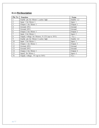 pg. 57
4.1.1 Pin Description
Pin No Function Name
1 Enable pin for Motor 1; active high Enable 1,2
2 Input 1 for Motor 1 Input 1
3 Output 1 for Motor 1 Output 1
4 Ground (0V) Ground
5 Ground (0V) Ground
6 Output 2 for Motor 1 Output 2
7 Input 2 for Motor 1 Input 2
8 Supply voltage for Motors; 9-12V (up to 36V) Vcc 2
9 Enable pin for Motor 2; active high Enable 3,4
10 Input 1 for Motor 1 Input 3
11 Output 1 for Motor 1 Output 3
12 Ground (0V) Ground
13 Ground (0V) Ground
14 Output 2 for Motor 1 Output 4
15 Input2 for Motor 1 Input 4
16 Supply voltage; 5V (up to 36V) Vcc 1
 