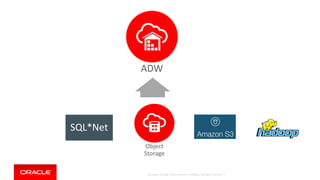 Copyright © 2018, Oracle and/or its affiliates. All rights reserved. |
ADW
Object
Storage
SQL*Net
 