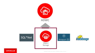 Copyright © 2018, Oracle and/or its affiliates. All rights reserved. |
ADWC
Object
Storage
SQL*Net
 