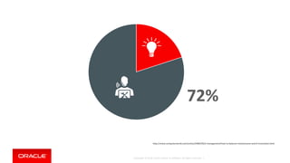 Copyright © 2018, Oracle and/or its affiliates. All rights reserved. |
72%
http://www.computerworld.com/article/2486278/it-management/how-to-balance-maintenance-and-it-innovation.html
 