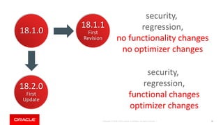 Copyright © 2018, Oracle and/or its affiliates. All rights reserved. | 22
18.1.0
18.2.0
First
Update
18.1.1
First
Revision
security,
regression,
no functionality changes
no optimizer changes
security,
regression,
functional changes
optimizer changes
 