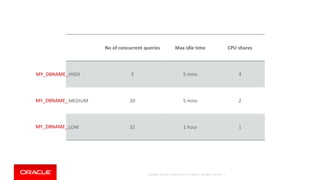 Copyright © 2018, Oracle and/or its affiliates. All rights reserved. |
No of concurrent queries Max idle time CPU shares
HIGH 3 5 mins 4
MEDIUM 20 5 mins 2
LOW 32 1 hour 1
MY_DBNAME_
MY_DBNAME_
MY_DBNAME_
 
