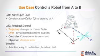 Use Case Control a Robot from A to B
Lvl1: Naïve Open Loop
• Constant speed(x) for (t)ime starting at A
Lvl2: Feedback Control
• Trajectory changes or moves faster
• Error - deviation from desired position
• Controller: Convert error to command
• Objective: Minimize error
Benefits
• Adaptive, easy to understand, build and test
 