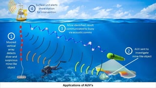 Autonomous Underwater Vehicles - Copy (3).pptx