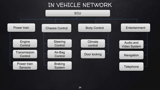 IN VEHICLE NETWORK
24
ECU
Chassis ControlPower train Body Control Entertainment
Audio and
Video System
Navigation
Telephone
Engine
Control
Transmission
Control
Power train
Sensors
Steering
Control
Air-Bag
Control
Braking
System
Climate
control
Door locking
 