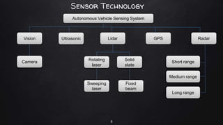 Sensor Technology
5
Autonomous Vehicle Sensing System
UltrasonicVision Lidar RadarGPS
Camera Rotating
laser
Solid
state
Sweeping
laser
Fixed
beam
Short range
Medium range
Long range
 