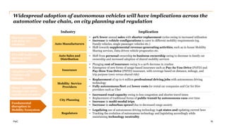 Autonomous cars, car sharing and electric vehicles | PDF