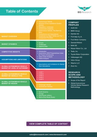 sales@bisresearch.com | www.bisresearch.com
Table of Contents
COMPANY
PROFILES
ƒƒ AUDI AG
ƒƒ BMW Group
ƒƒ Daimler AG
ƒƒ FCA Italy S.p.A.
ƒƒ Ford Motor Company
ƒƒ General Motors
ƒƒ MAN SE
ƒƒ Nissan Motor Co., Ltd
ƒƒ Tesla, Inc.
ƒƒ Toyota Motor Corporation
ƒƒ Volkswagen AG
ƒƒ Volvo Group
ƒƒ Waymo LLC
ƒƒ Zoox Inc.
RESEARCH
SCOPE AND
METHODOLOGY
ƒƒ Scope of the Report
ƒƒ Global Autonomous
Vehicle Market Research
Methodology
VIEW COMPLETE TABLE OF CONTENT
ƒƒ Drivers
ƒƒ Challenges
ƒƒ Opportunities
ƒƒ Autonomous Vehicle
ƒƒ Advance Driver Assistance System
(ADAS)
ƒƒ Regulatory Landscape
ƒƒ Government Initiatives
ƒƒ Autonomous Vehicle: The Start-Up
Story
ƒƒ Consortiums and Associations
ƒƒ Investment by Major OEMs and Tier 1
Component Providers
ƒƒ Introduction
ƒƒ Automotive OEM Preparedness Index
for Future of Autonomy
ƒƒ Value Chain Analysis
ƒƒ Patent Analysis
ƒƒ Assumptions and Limitations for Market
Size Calculations
ƒƒ Level 1
ƒƒ Level 2
ƒƒ Level 3
ƒƒ Level 4
ƒƒ Level 5
ƒƒ Passenger Vehicle
ƒƒ Commercial Vehicles
ƒƒ North America
ƒƒ Europe
ƒƒ Asia-Pacific (APAC)
ƒƒ Rest-of-the-World (RoW)
MARKET OVERVIEW
MARKET DYNAMICS
COMPETITIVE INSIGHTS
ASSUMPTIONS AND LIMITATIONS
GLOBAL AUTONOMOUS VEHICLE
MARKET BY LEVEL OF AUTONOMY
GLOBAL AUTONOMOUS VEHICLE
MARKET BY VEHICLE TYPE
GLOBAL AUTONOMOUS VEHICLE
MARKET BY REGION
 