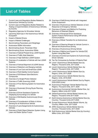 sales@bisresearch.com | www.bisresearch.com
List of Tables
1.	 Current Laws and Regulatory Bodies Related to
Autonomous Vehicles by Country
2.	 Current Laws and Regulatory Bodies Related to
Testing or Experimentation of Autonomous Vehicles,
by Country
3.	 Regulatory Agencies for Driverless Vehicle
4.	 Upcoming Start-Ups in the Autonomous Vehicle
Ecosystem
5.	 Impact of Market Drivers
6.	 Impact of Market Challenges
7.	 Benchmarking Parameters and Weightage
8.	 Automotive OEMs Information
9.	 Benchmarking Score: Parameter Wise
10.	Benchmarking Score: Automotive OEMs
11.	 Overview of Optical Phased Array LiDAR System
12.	Overview of Traffic Side Detection
13.	Overview of High Definition LiDAR System
14.	Overview of Localization of Vehicle with two LiDAR
Systems
15.	Overview of Vertical Alignment of LiDAR Sensor
16.	Overview of Detection and Ranging methods
17.	Overview of Low Cost and Small Size LiDAR
18.	Overview of Roll Stability Control System
19.	Overview of SOI-Based Opto-Electronic
Compounds
20.	Overview of a Single-Photon Detector
21.	Overview of Traffic Scanning LiDAR
22.	Overview of First Warning System for Automotive
Vehicles
23.	Overview of Automatic Driving Route Planning
Application
24.	Overview of Driver Assistance System for
Displaying Surroundings of a Vehicle
25.	Overview of All-Weather Autonomously Driven
Vehicles
26.	Overview of Consideration of Risks in Active
Sensing for an Autonomous Vehicle
27.	Overview of Lane Assignments for Autonomous
Vehicles
28.	Overview of Solid Object Detection System Using
Laser and Radar Sensor Fusion
29.	Overview of Self-Driving Vehicle with Integrated
Active Suspension
30.	Overview of Autonomous Vehicle Detection of and
Response to Emergency Vehicles
31.	Overview of System and Method for Predicting
Behaviors of Detected Objects
32.	Overview of Advanced Driver Assistance
System Feature Performance Using Off-Vehicle
Communications
33.	Overview of Mode Transition for an Autonomous
Vehicle
34.	Overview of Steering Wheels for Vehicle Control in
Manual and Autonomous Driving
35.	Overview of Autonomous Driving Vehicle
36.	Overview of Method and System for Vehicle ESC
System Using Map Data
37.	Overview of Control and Systems for Autonomously
Driven Vehicles
38.	Top Ten Companies by Number of Patents Filed
39.	Level 1 Autonomous Vehicle Market Size (by
Region), Thousand Units, 2017-2028
40.	Level 2 Autonomous Vehicle Market Size, (by
Region), Thousand Units, 2017-2028
41.	Level 3 Autonomous Vehicle Market Size (by
Region), Units, 2017-2028
42.	Level 4 Autonomous Vehicle Market Size (by
Region), Units, 2019-2028
43.	Level 5 Autonomous Vehicle Market Size by Region,
2020-2028 (Units)
44.	Autonomous Passenger Vehicle Market Size (by
Region), Thousand Units, 2017- 2028
45.	Autonomous Commercial Vehicles Market Size, (by
Region), Million Units 2017-2028
46.	Global Autonomous Vehicle Market Volume, (by
Region), Thousand Units 2017-2028
47.	North America Autonomous Vehicle Market Size (by
Country), Thousand Units 2017-2028
48.	Europe Autonomous Vehicle Market Volume, (by
Country), Million Units, 2017-2028
49.	APAC Autonomous Vehicle Market Size (by
Country), Thousand Units, 2017-2028
50.	RoW Autonomous Vehicle Market Size (by Country),
Million Units, 2017-2028
 