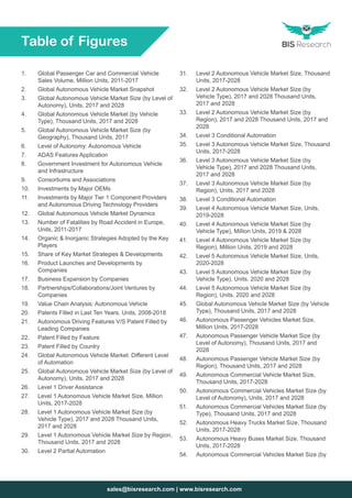 sales@bisresearch.com | www.bisresearch.com
1.	 Global Passenger Car and Commercial Vehicle
Sales Volume, Million Units, 2011-2017
2.	 Global Autonomous Vehicle Market Snapshot
3.	 Global Autonomous Vehicle Market Size (by Level of
Autonomy), Units, 2017 and 2028
4.	 Global Autonomous Vehicle Market (by Vehicle
Type), Thousand Units, 2017 and 2028
5.	 Global Autonomous Vehicle Market Size (by
Geography), Thousand Units, 2017
6.	 Level of Autonomy: Autonomous Vehicle
7.	 ADAS Features Application
8.	 Government Investment for Autonomous Vehicle
and Infrastructure
9.	 Consortiums and Associations
10.	 Investments by Major OEMs
11.	 Investments by Major Tier 1 Component Providers
and Autonomous Driving Technology Providers
12.	 Global Autonomous Vehicle Market Dynamics
13.	 Number of Fatalities by Road Accident in Europe,
Units, 2011-2017
14.	 Organic  Inorganic Strategies Adopted by the Key
Players
15.	 Share of Key Market Strategies  Developments
16.	 Product Launches and Developments by
Companies
17.	 Business Expansion by Companies
18.	 Partnerships/Collaborations/Joint Ventures by
Companies
19.	 Value Chain Analysis: Autonomous Vehicle
20.	 Patents Filled in Last Ten Years, Units, 2008-2018
21.	 Autonomous Driving Features V/S Patent Filled by
Leading Companies
22.	 Patent Filled by Feature
23.	 Patent Filled by Country
24.	 Global Autonomous Vehicle Market: Different Level
of Automation
25.	 Global Autonomous Vehicle Market Size (by Level of
Autonomy), Units, 2017 and 2028
26.	 Level 1 Driver Assistance
27.	 Level 1 Autonomous Vehicle Market Size, Million
Units, 2017-2028
28.	 Level 1 Autonomous Vehicle Market Size (by
Vehicle Type), 2017 and 2028 Thousand Units,
2017 and 2028
29.	 Level 1 Autonomous Vehicle Market Size by Region,
Thousand Units, 2017 and 2028
30.	 Level 2 Partial Automation
31.	 Level 2 Autonomous Vehicle Market Size, Thousand
Units, 2017-2028
32.	 Level 2 Autonomous Vehicle Market Size (by
Vehicle Type), 2017 and 2028 Thousand Units,
2017 and 2028
33.	 Level 2 Autonomous Vehicle Market Size (by
Region), 2017 and 2028 Thousand Units, 2017 and
2028
34.	 Level 3 Conditional Automation
35.	 Level 3 Autonomous Vehicle Market Size, Thousand
Units, 2017-2028
36.	 Level 3 Autonomous Vehicle Market Size (by
Vehicle Type), 2017 and 2028 Thousand Units,
2017 and 2028
37.	 Level 3 Autonomous Vehicle Market Size (by
Region), Units, 2017 and 2028
38.	 Level 3 Conditional Automation
39.	 Level 4 Autonomous Vehicle Market Size, Units,
2019-2028
40.	 Level 4 Autonomous Vehicle Market Size (by
Vehicle Type), Million Units, 2019  2028
41.	 Level 4 Autonomous Vehicle Market Size (by
Region), Million Units, 2019 and 2028
42.	 Level 5 Autonomous Vehicle Market Size, Units,
2020-2028
43.	 Level 5 Autonomous Vehicle Market Size (by
Vehicle Type), Units, 2020 and 2028
44.	 Level 5 Autonomous Vehicle Market Size (by
Region), Units, 2020 and 2028
45.	 Global Autonomous Vehicle Market Size (by Vehicle
Type), Thousand Units, 2017 and 2028
46.	 Autonomous Passenger Vehicles Market Size,
Million Units, 2017-2028
47.	 Autonomous Passenger Vehicle Market Size (by
Level of Autonomy), Thousand Units, 2017 and
2028
48.	 Autonomous Passenger Vehicle Market Size (by
Region), Thousand Units, 2017 and 2028
49.	 Autonomous Commercial Vehicle Market Size,
Thousand Units, 2017-2028
50.	 Autonomous Commercial Vehicles Market Size (by
Level of Autonomy), Units, 2017 and 2028
51.	 Autonomous Commercial Vehicles Market Size (by
Type), Thousand Units, 2017 and 2028
52.	 Autonomous Heavy Trucks Market Size, Thousand
Units, 2017-2028
53.	 Autonomous Heavy Buses Market Size, Thousand
Units, 2017-2028
54.	 Autonomous Commercial Vehicles Market Size (by
Table of Figures
 