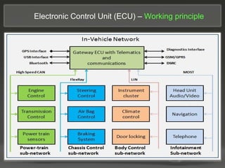 Electronic Control Unit (ECU) – Working principle
 