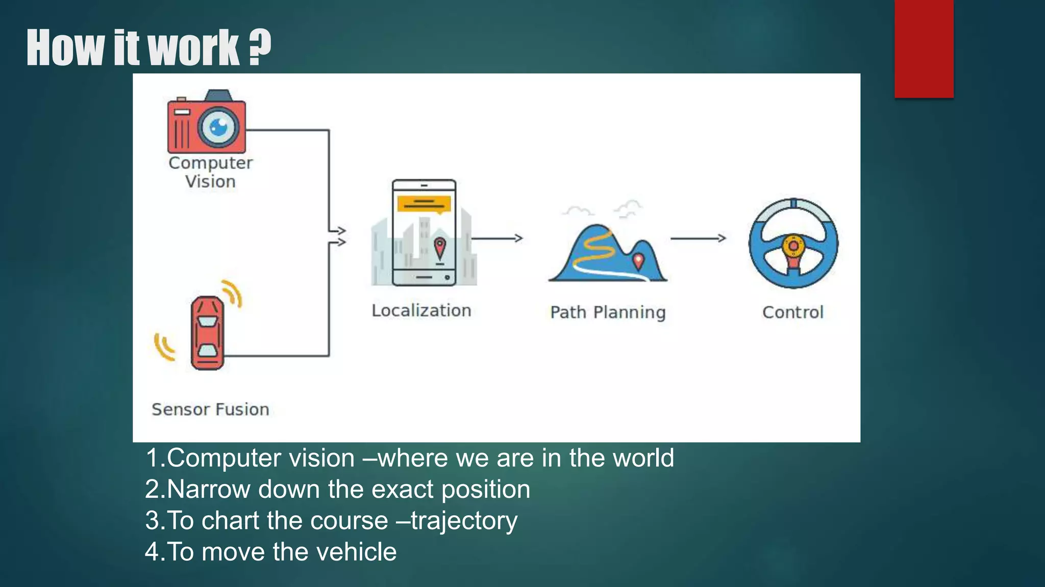 How it work ?
1.Computer vision –where we are in the world
2.Narrow down the exact position
3.To chart the course –trajectory
4.To move the vehicle
 