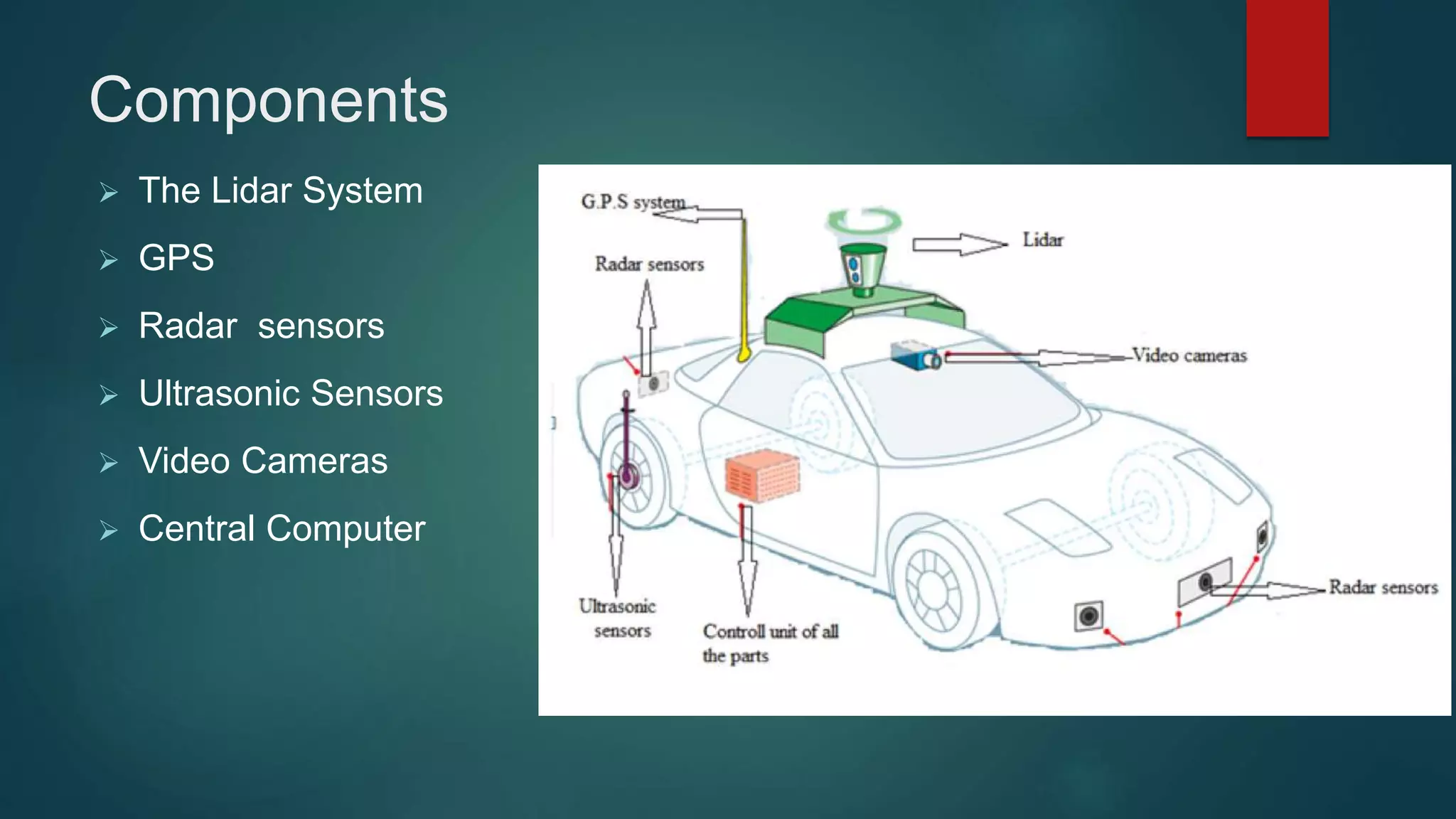 Components
 The Lidar System
 GPS
 Radar sensors
 Ultrasonic Sensors
 Video Cameras
 Central Computer
 