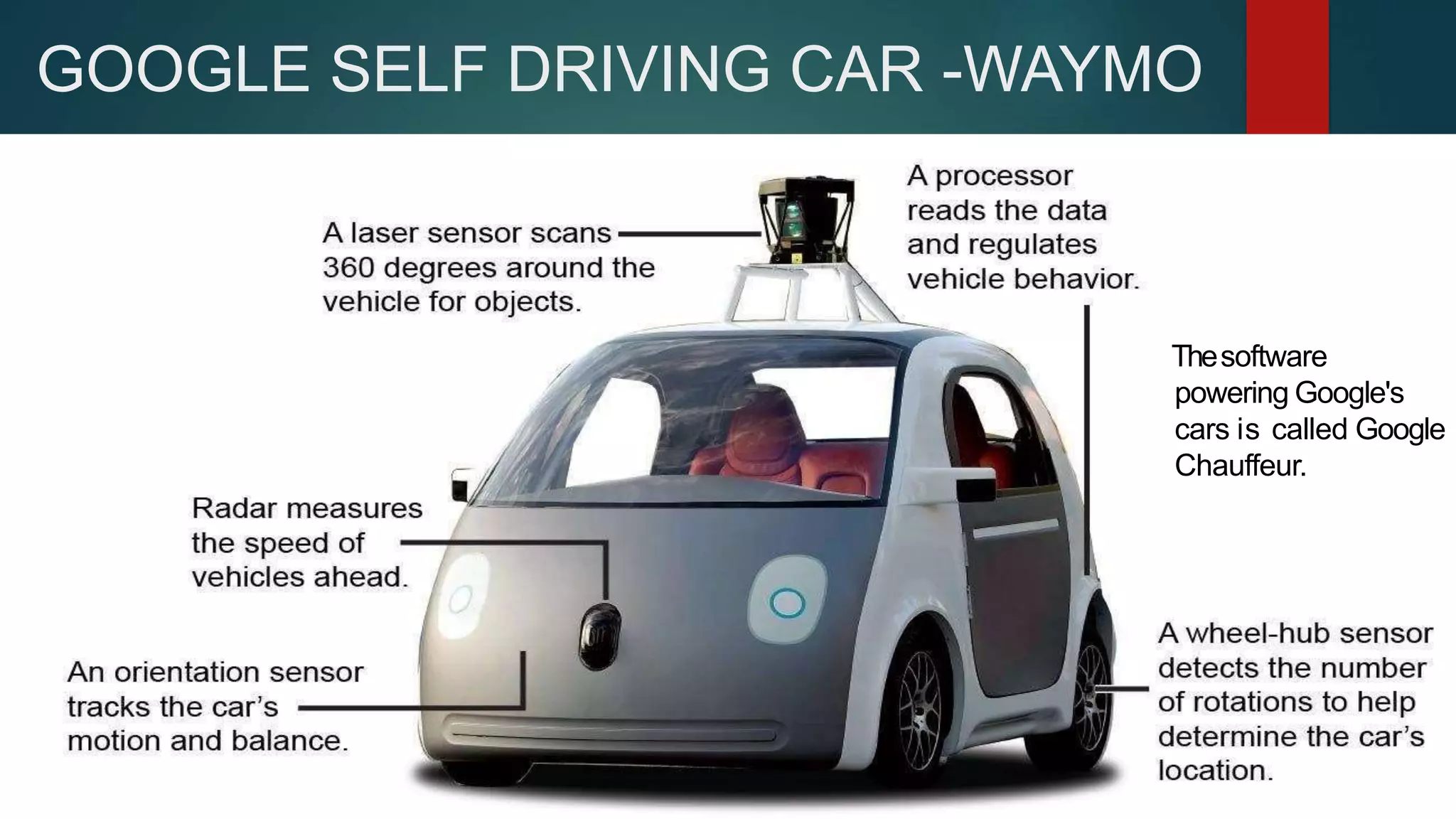 GOOGLE SELF DRIVING CAR -WAYMO
Thesoftware
powering Google's
cars is called Google
Chauffeur.
 