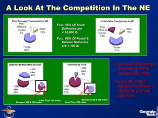 11 
A Look At The Competition In The NE 
∴∴Light aircraft designed 
to deliver a 100 lb. 
payload 500 miles. 
∴∴Heavy lift aircraft 
designed to deliver a 
10,000 lb. payload 
250 miles. 
Fact: 55% Of Truck 
Deliveries are 
< 10,000 lb. 
Fact: 60% Of Postal & 
Courier Deliveries 
are < 100 lb. 
Distances By Truck 
> 250 
miles 
9% 
Between 250 & 100 miles 
< 250 
miles 
91% 
Distances By Post Office &Courier 
< 500 
miles 
60% 
> 500 
miles 
40% 
Less Than 100 miles 
Between 500 & 100 miles Less Than 100 miles 
Total Value Transported in NE 
Other 
10% 
Post 
Office & 
Courier 
19% 
Trucks 
71% 
Total Tonnage Transported in NE 
Post 
Office & 
Courier 
1% 
Other 
13% 
Trucks 
86% 
 