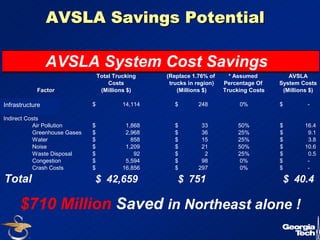 AVSLA System Cost Savings 
Costs trucks in region) Percentage Of System Costs 
Factor (Millions $) (Millions $) Trucking Costs (Millions $) 
Infrastructure 
Air Pollution $ 1,868 $ 3 3 50% $ 1 6.4 
Greenhouse Gases $ 2,968 $ 3 6 25% $ 9 .1 
Water $ 858 $ 1 5 25% $ 3 .8 
Noise $ 1,209 $ 2 1 50% $ 1 0.6 
Waste Disposal $ 92 $ 2 25% $ 0 .5 
Congestion $ 5,594 $ 9 8 0% $ - 
Crash Costs $ 16,856 $ 2 97 0% $ - 
Total $ 42,659 $ 751 $ 40.4 
14 
AVSLA Savings Potential 
Total Trucking (Replace 1.76% of * Assumed AVSLA 
Direct Costs (const & $ 14,114 $ 2 48 0% $ - 
maintenance) 
Indirect Costs 
$710 Million Saved in Northeast alone ! 
 