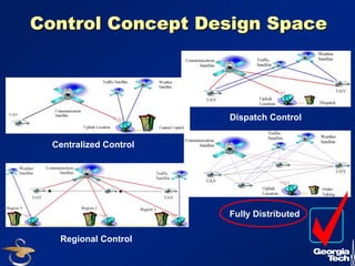 18 
Control Concept Design Space 
Centralized Control 
Dispatch Control 
Regional Control 
Fully Distributed 
 