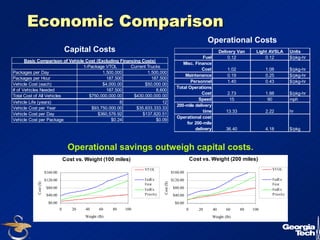 23 
Economic Comparison 
Cost vs. Weight (100 miles) 
$160.00 
$120.00 
$80.00 
$40.00 
$0.00 
0 20 40 60 80 100 
Weight (lb) 
Cost ($) 
VTOL 
FedEx 
First 
FedEx 
Priority 
Cost vs. Weight (200 miles) 
$160.00 
$120.00 
$80.00 
$40.00 
$0.00 
0 20 40 60 80 100 
Weight (lb) 
Cost ($) 
VTOL 
FedEx 
First 
FedEx 
Priority 
Basic Comparison of Vehicle Cost (Excluding Financing Costs) 
1-Package VTOL Current Trucks 
Packages per Day 1,500,000 1,500,000 
Packages per Hour 187,500 187,500 
Vehicle Cost (each) $4,000.00 $50,000.00 
# of Vehicles Needed 187,500 8,600 
Total Cost of All Vehicles $750,000,000.00 $430,000,000.00 
Vehicle Life (years) 8 12 
Vehicle Cost per Year $93,750,000.00 $35,833,333.33 
Vehicle Cost per Day $360,576.92 $137,820.51 
Vehicle Cost per Package $0.24 $0.09 
Delivery Van Light AVSLA Units 
Fuel 0.12 0.12 $/pkg-hr 
Misc. Finance 
Cost 1.02 1.08 $/pkg-hr 
Maintenance 0.19 0.25 $/pkg-hr 
Personnel 1.40 0.43 $/pkg-hr 
Total Operations 
Cost 2.73 1.88 $/pkg-hr 
Speed 15 90 mph 
200-mile delivery 
time 13.33 2.22 hr 
Operational cost 
for 200-mile 
delivery 36.40 4.18 $/pkg 
Capital Costs 
Operational Costs 
Operational savings outweigh capital costs. 
 