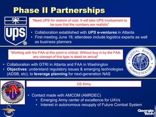 27 
Phase II Partnerships 
“Need UPS for realism of cost. It will take UPS involvement to 
be sure that the numbers are realistic” 
• Collaboration established with UPS e-ventures in Atlanta 
• First meeting June 18; attendees include logistics experts as well 
as business planners 
“Working with the FAA at this point is critical; Without buy in by the FAA, 
any concept of this type is dead on arrival” 
• Collaboration with GTRI in Atlanta and FAA in Washington 
• Objectives: understand regulatory issues & emerging technologies 
(ADSB, etc), to leverage planning for next-generation NAS 
US Army 
• Contact made with AMCOM (AMRDEC) 
• Emerging Army center of excellence for UAVs 
• Interest in autonomous resupply of Future Combat System 
 