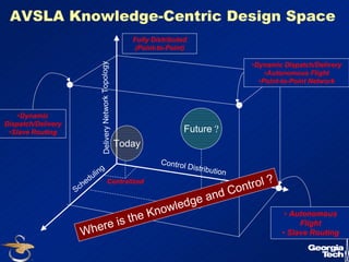 28 
AVSLA Knowledge-Centric Design Space 
Delivery Network Topology 
Scheduling 
Control Distribution 
•Dynamic 
Dispatch/Delivery 
•Slave Routing 
•Dynamic Dispatch/Delivery 
•Autonomous Flight 
•Point-to-Point Network 
• Autonomous 
Flight 
• Slave Routing 
Fully Distributed 
(Point-to-Point) 
Future ? 
Today 
Where is the Knowledge and Control ? 
Centralized 
 